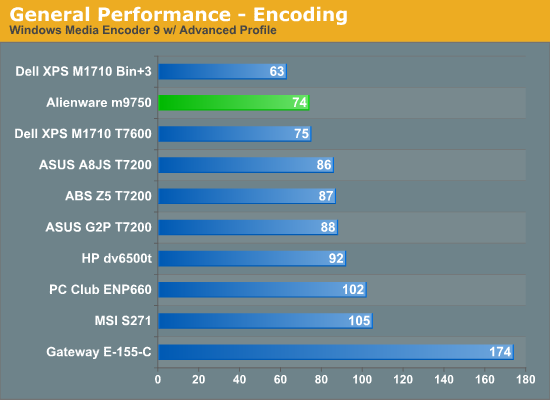 General Performance - Encoding